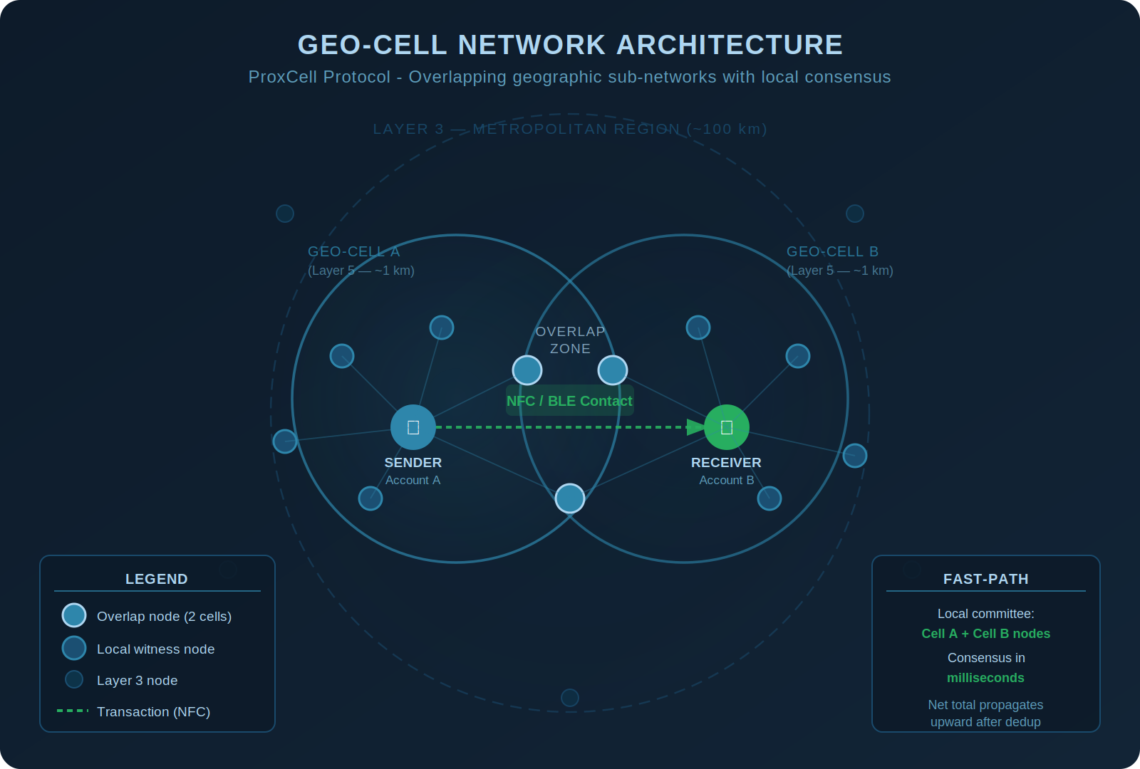 ProxCell Geo-Cell Diagram showing overlapping geographic cells with nodes participating in multiple cells simultaneously
