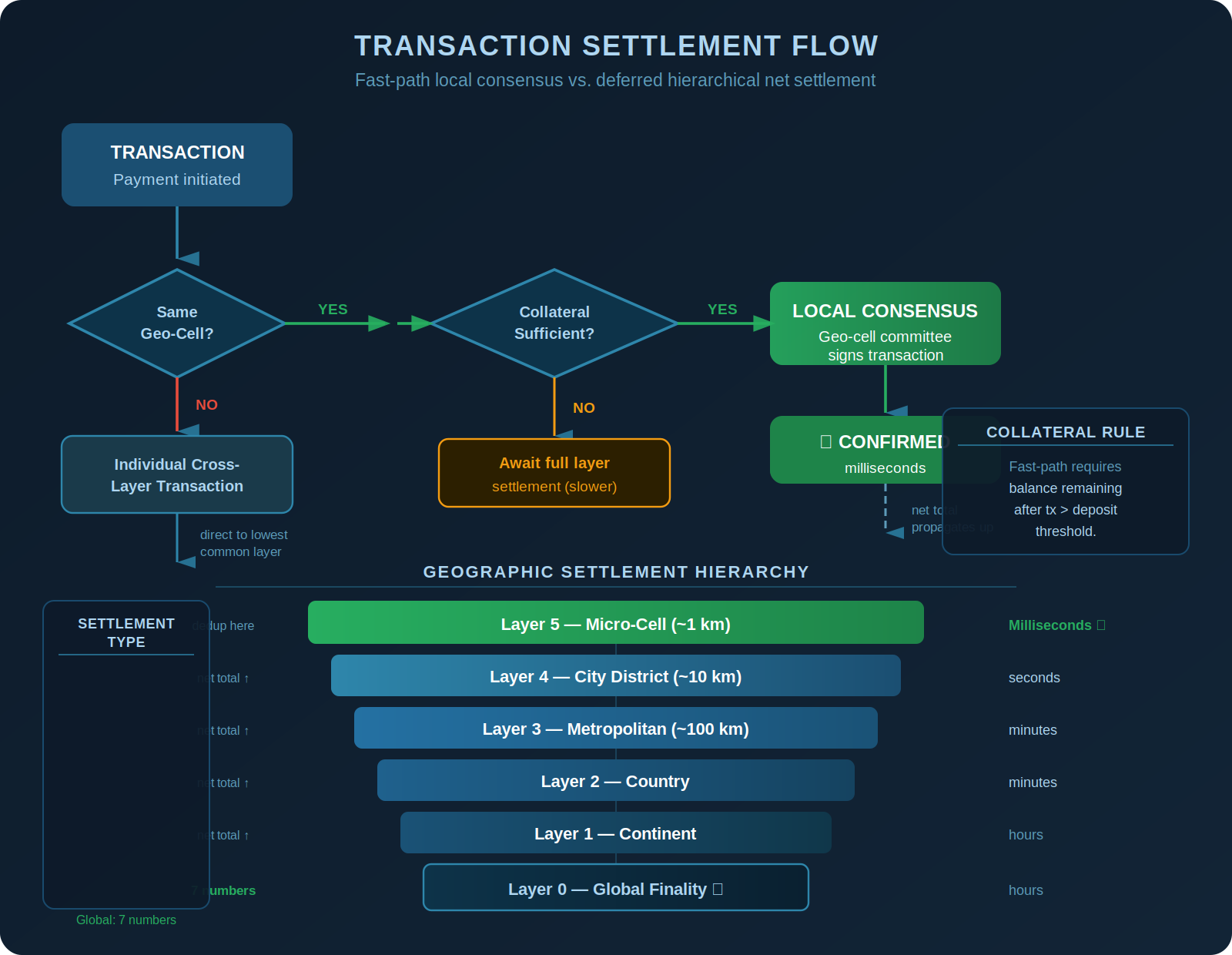 ProxCell Settlement Flow diagram showing hierarchical consensus and settlement aggregation